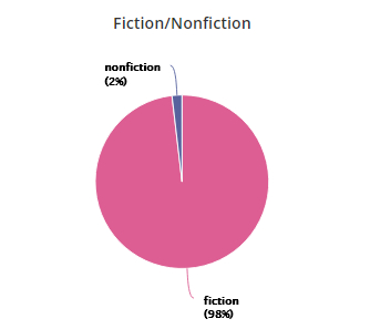  A pie chart of "Fiction/Nonfiction" of books read. Most of the pie is bright pink and labeled "Fiction (98%)." One very tiny slice says "Nonfiction (2%)."