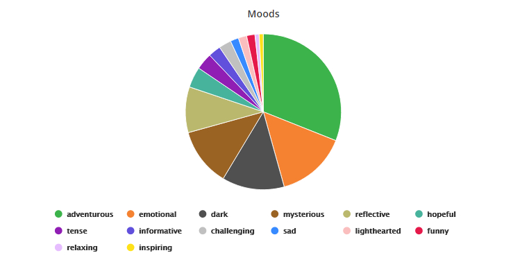 A pie chart of "Moods" of books read. The largest slices are: Adventerous, Emotional, Dark, Mysterious, Reflective. The thinnest slices are: Relaxing and Inspiring.