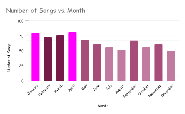 A bar chart of "Number of Songs vs. Month" with the bars in shades of pink-purple. January and April show the highest numbers, with August and December the lowest.