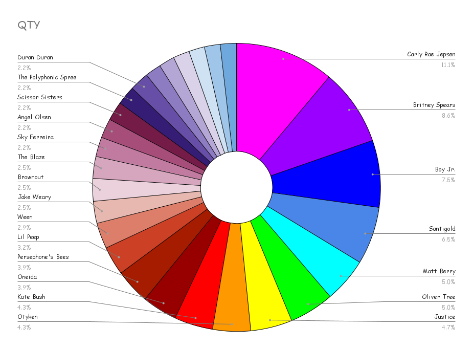 A hollow-centre pie chart of bands titled "QTY." The colours are a gradient of rainbow. The top artists are: Carly Rae Jepsen (11.1%), Britney Spears (8.6%), Boy Jr. (7.5%), Santigold (6.5%), Matt Berry (5%), and Oliver Tree (5%).