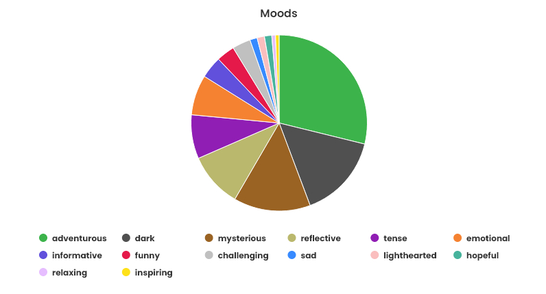A pie chart of "Moods" of books read. The largest slices are: Adventerous, Dark, Mysterious, Reflective, Tense. The thinnest slices are: Relaxing and Inspiring.