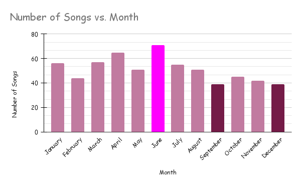 A bar chart of "Number of Songs vs. Month" with the bars in shades of pink-purple. June show the highest numbers, with September and December the lowest.